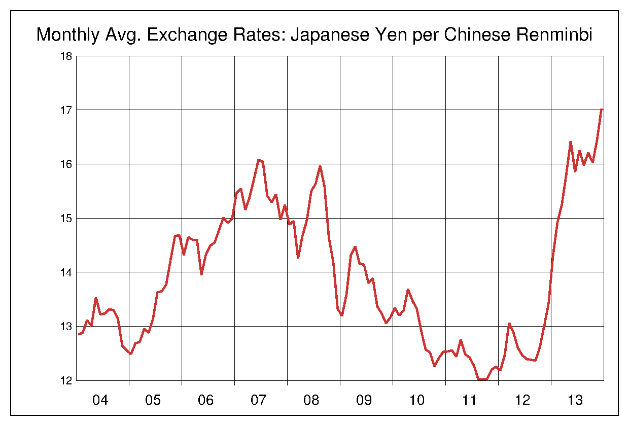 2004年から2013年までの人民元/円のヒストリカルチャート